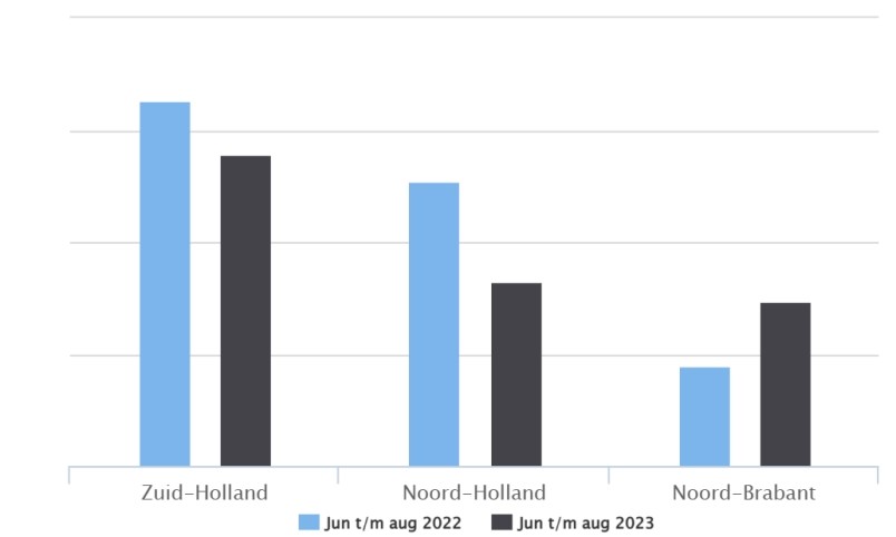 Cijfers herkomst Zeeland Live + Work