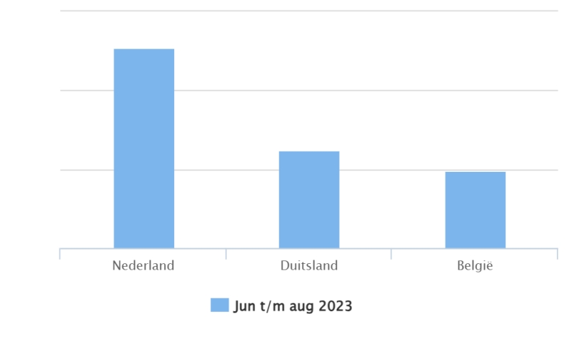 Cijfers herkomst Zeeland Visit juni t/m augustus 2023