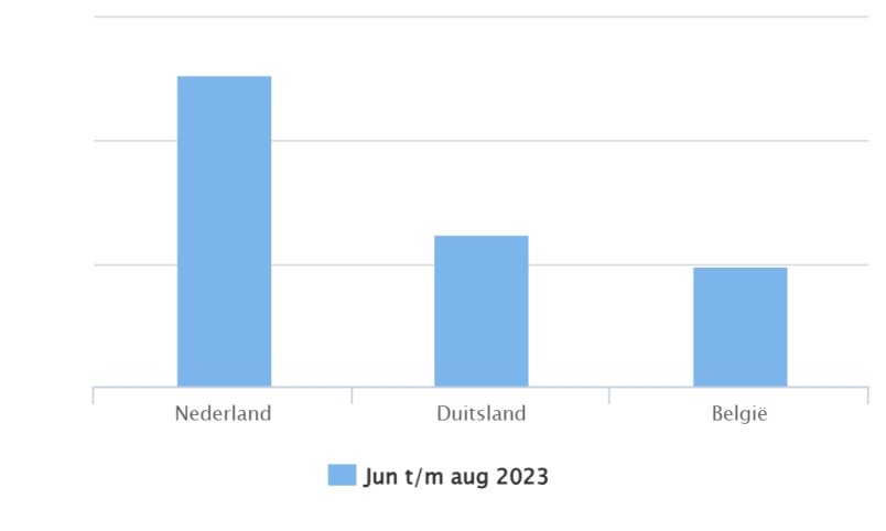 Cijfers herkomst Zeeland Visit juni t/m augustus 2023