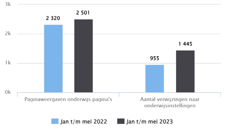 Cijfers onderwijs Zeeland.com juni t/m augustus 2023