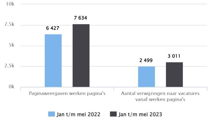 Cijfers werken pagina's Zeeland.com juni t/m augustus 2023