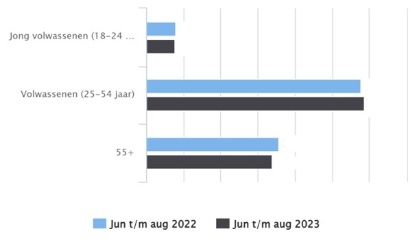 Cijfers leeftijden Zeeland Visit juni t/m augustus 2023