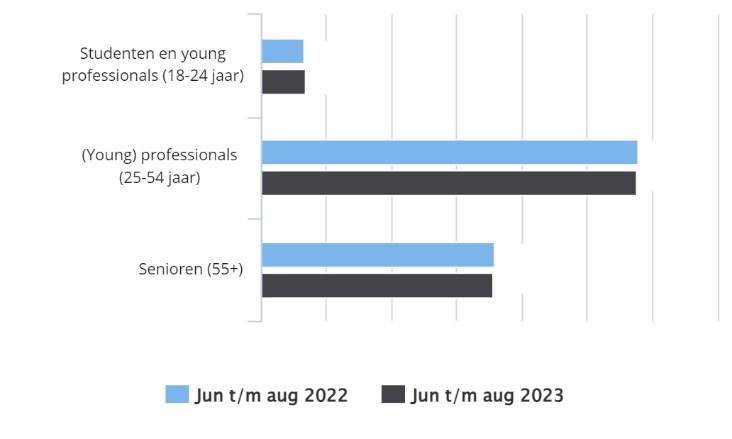 Cijfers leeftijden Zeeland Live + Work juni t/m augustus 2023
